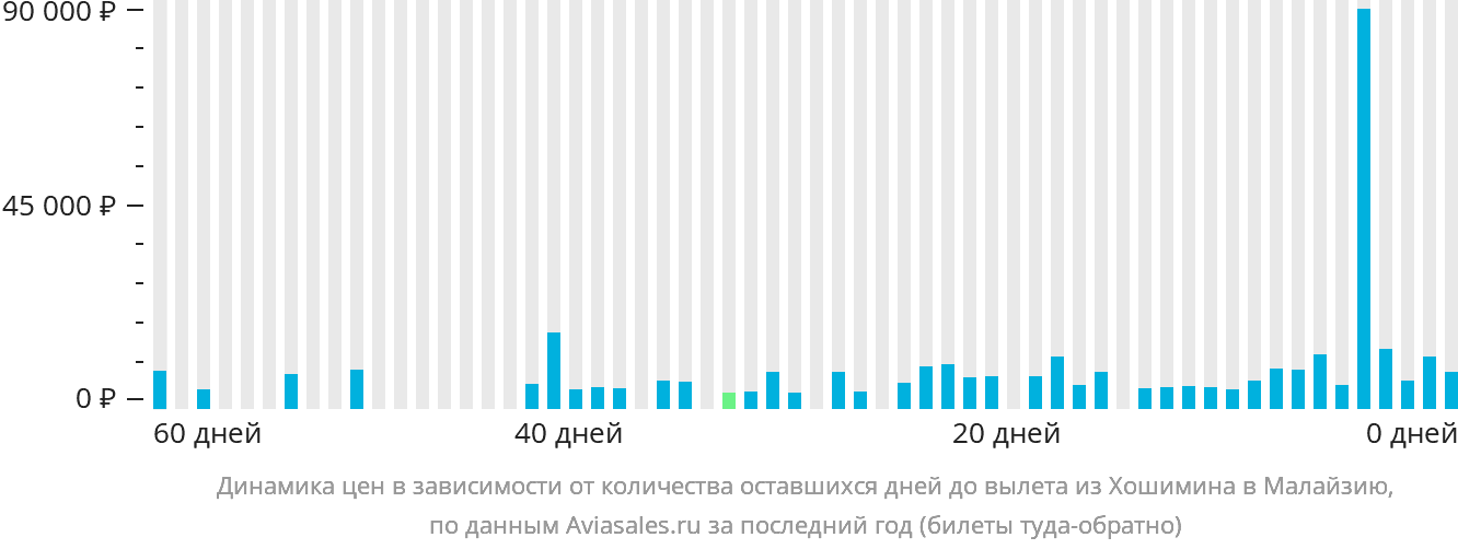 Динамика цен в зависимости от количества оставшихся дней до вылета из Хошимина в Малайзию