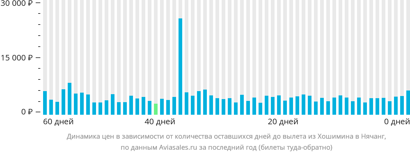 Динамика цен в зависимости от количества оставшихся дней до вылета из Хошимина в Нячанг
