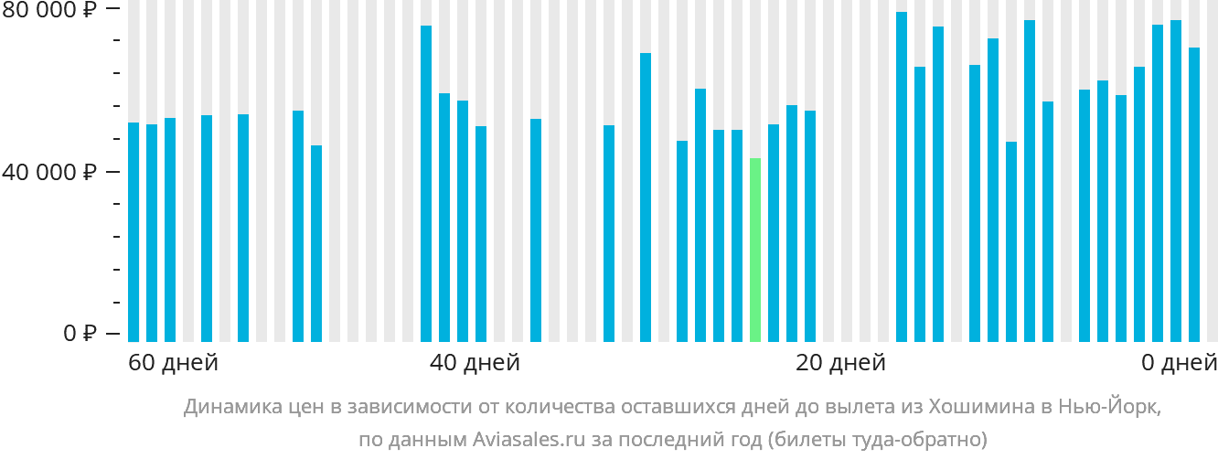 Динамика цен в зависимости от количества оставшихся дней до вылета из Хошимина в Нью-Йорк