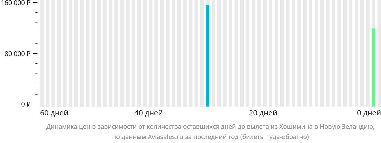 Динамика цен в зависимости от количества оставшихся дней до вылета из Хошимина в Новую Зеландию