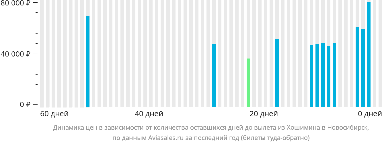 Динамика цен в зависимости от количества оставшихся дней до вылета из Хошимина в Новосибирск