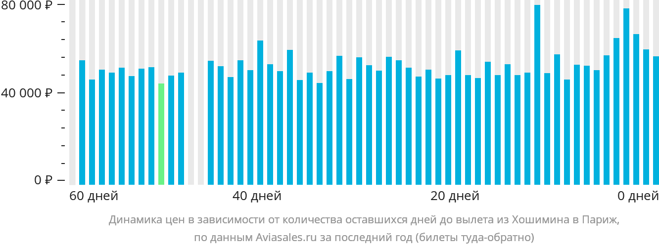 Динамика цен в зависимости от количества оставшихся дней до вылета из Хошимина в Париж