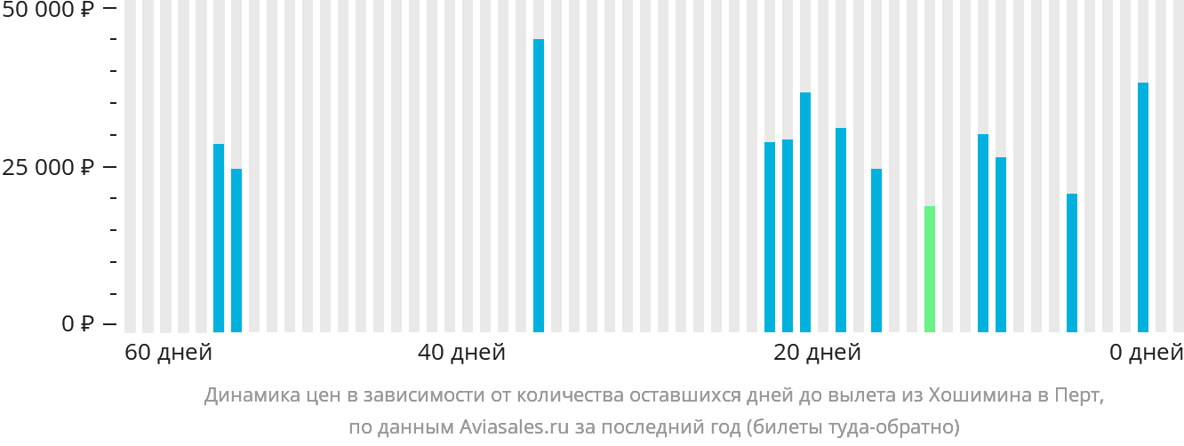 Динамика цен в зависимости от количества оставшихся дней до вылета из Хошимина в Перт