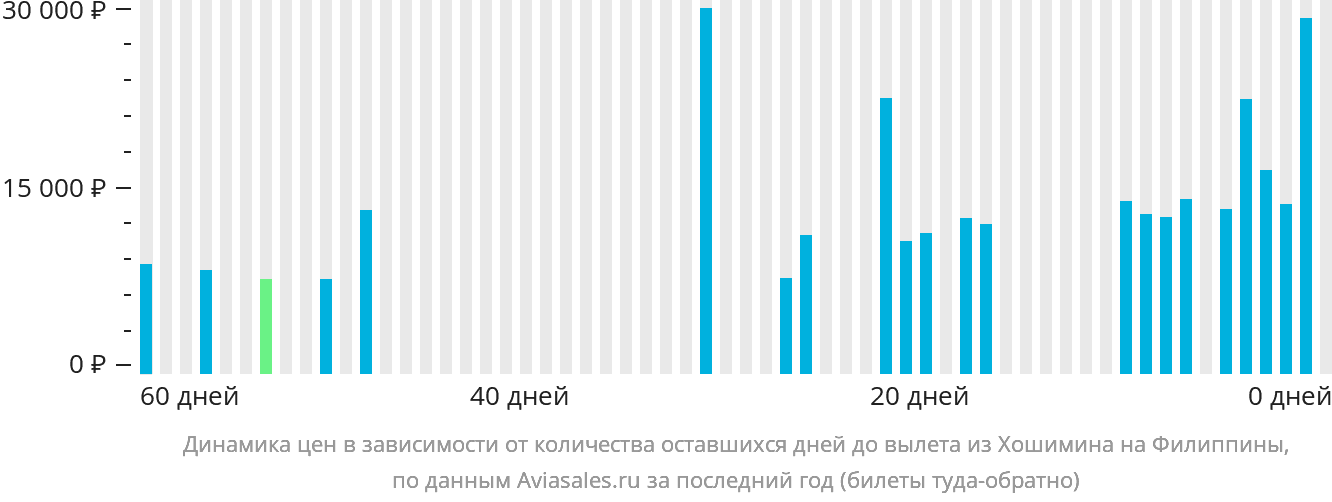 Динамика цен в зависимости от количества оставшихся дней до вылета из Хошимина на Филиппины