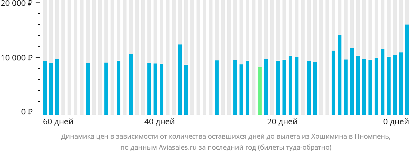 Динамика цен в зависимости от количества оставшихся дней до вылета из Хошимина в Пномпень