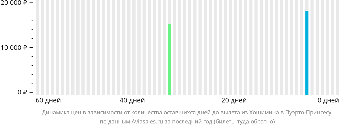 Динамика цен в зависимости от количества оставшихся дней до вылета из Хошимина в Пуэрто-Принсесу