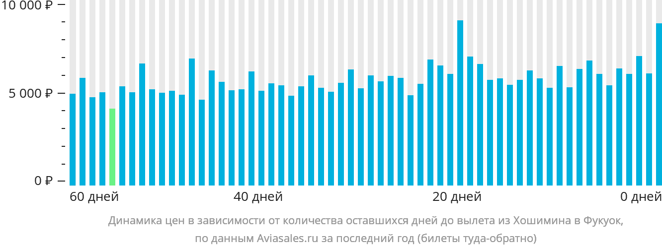 Динамика цен в зависимости от количества оставшихся дней до вылета из Хошимина в Фукуок