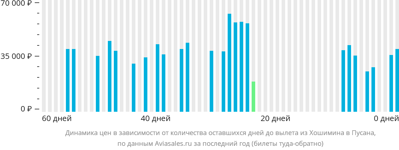 Динамика цен в зависимости от количества оставшихся дней до вылета из Хошимина в Пусан