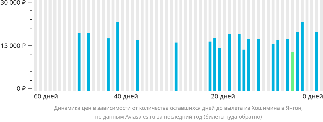 Динамика цен в зависимости от количества оставшихся дней до вылета из Хошимина в Янгон