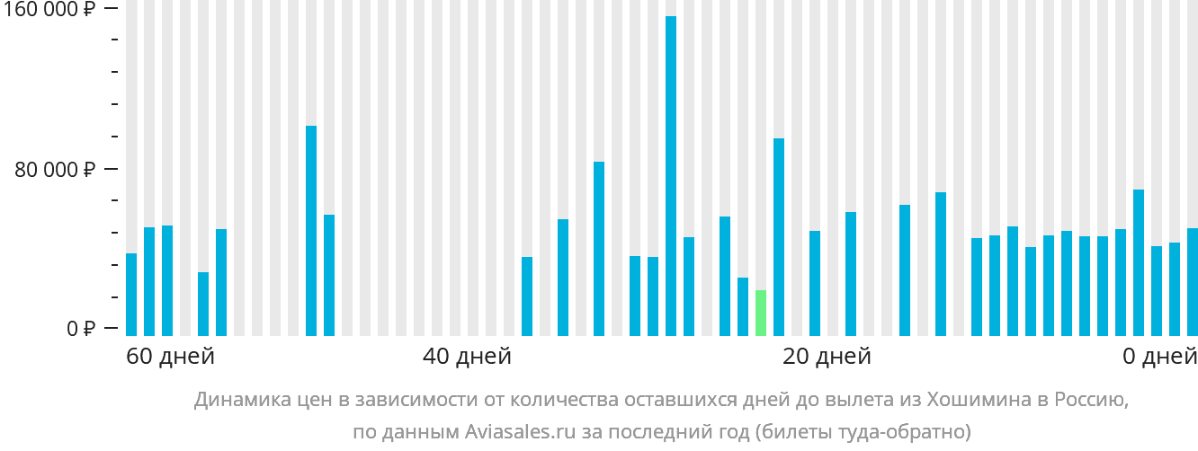 Динамика цен в зависимости от количества оставшихся дней до вылета из Хошимина в Россию