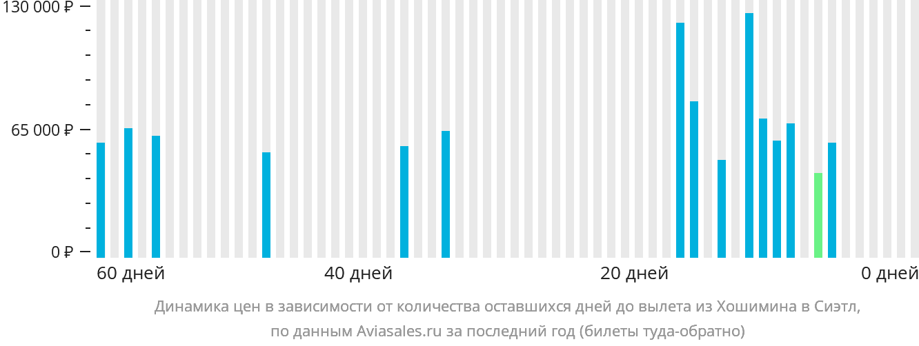 Динамика цен в зависимости от количества оставшихся дней до вылета из Хошимина в Сиэтл