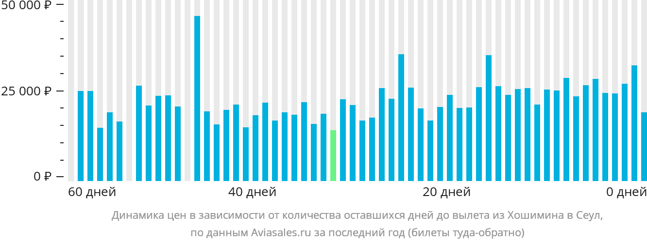 Динамика цен в зависимости от количества оставшихся дней до вылета из Хошимина в Сеул