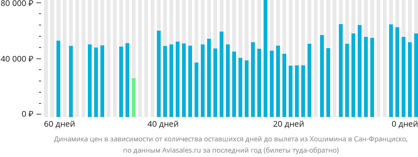 Динамика цен в зависимости от количества оставшихся дней до вылета из Хошимина в Сан-Франциско