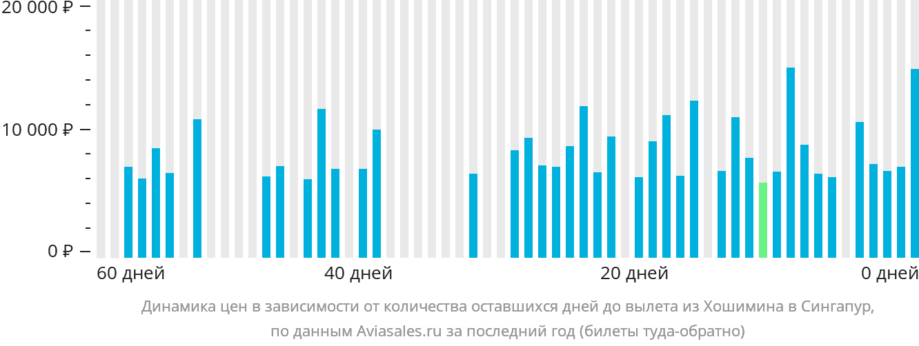 Динамика цен в зависимости от количества оставшихся дней до вылета из Хошимина в Сингапур