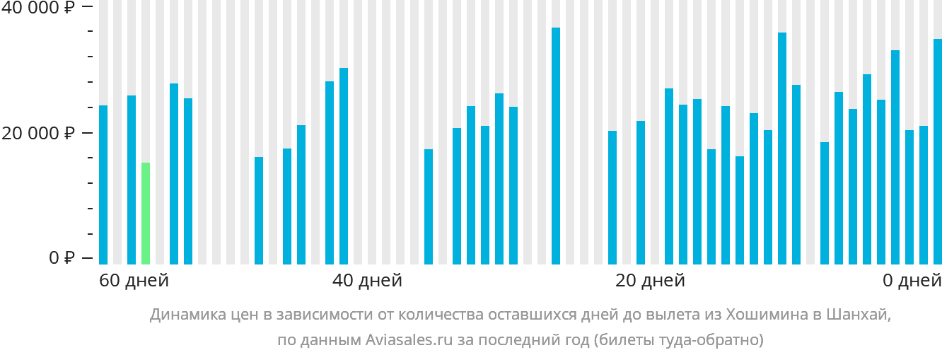 Динамика цен в зависимости от количества оставшихся дней до вылета из Хошимина в Шанхай