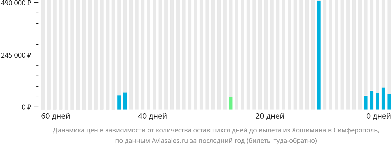 Динамика цен в зависимости от количества оставшихся дней до вылета из Хошимина в Симферополь