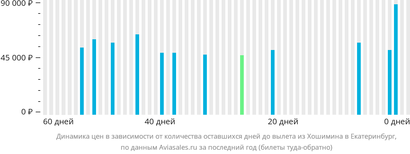 Динамика цен в зависимости от количества оставшихся дней до вылета из Хошимина в Екатеринбург