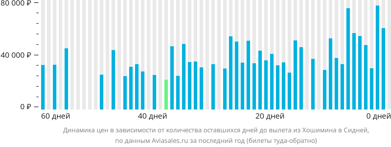 Динамика цен в зависимости от количества оставшихся дней до вылета из Хошимина в Сидней