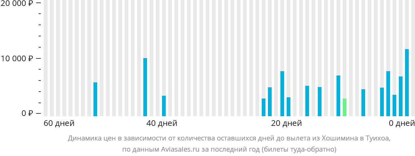 Динамика цен в зависимости от количества оставшихся дней до вылета из Хошимина в Туихоа