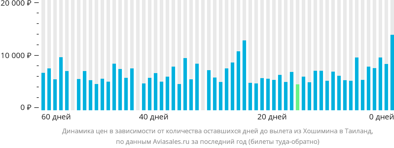 Динамика цен в зависимости от количества оставшихся дней до вылета из Хошимина в Таиланд