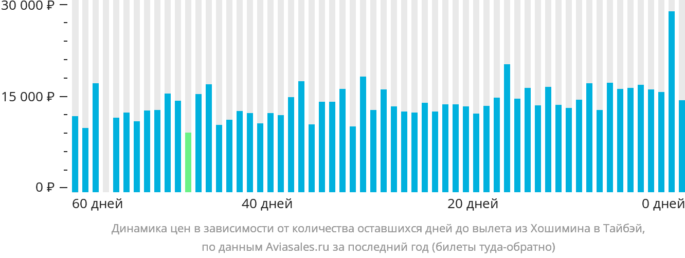 Динамика цен в зависимости от количества оставшихся дней до вылета из Хошимина в Тайбэй