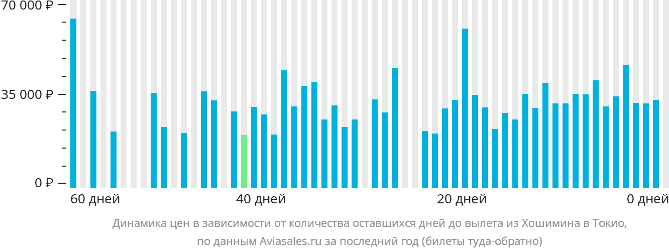 Динамика цен в зависимости от количества оставшихся дней до вылета из Хошимина в Токио