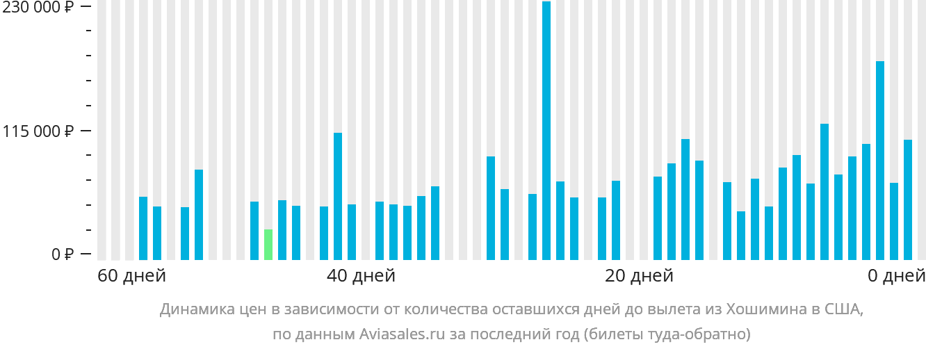 Динамика цен в зависимости от количества оставшихся дней до вылета из Хошимина в США