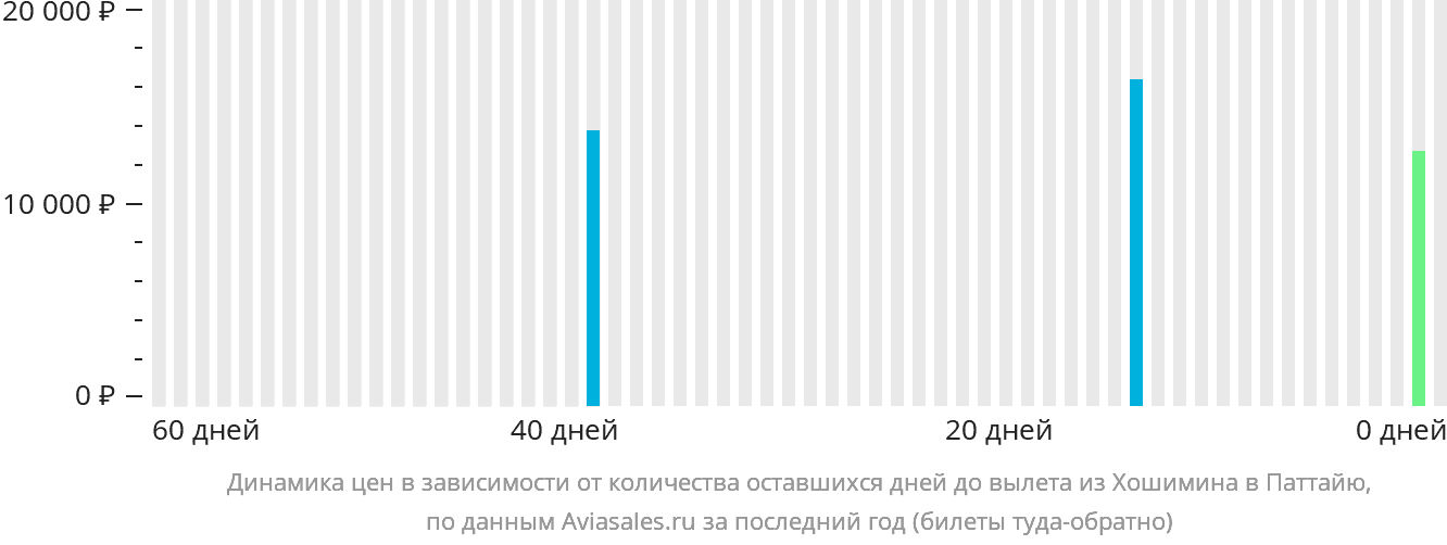 Динамика цен в зависимости от количества оставшихся дней до вылета из Хошимина в Паттайю