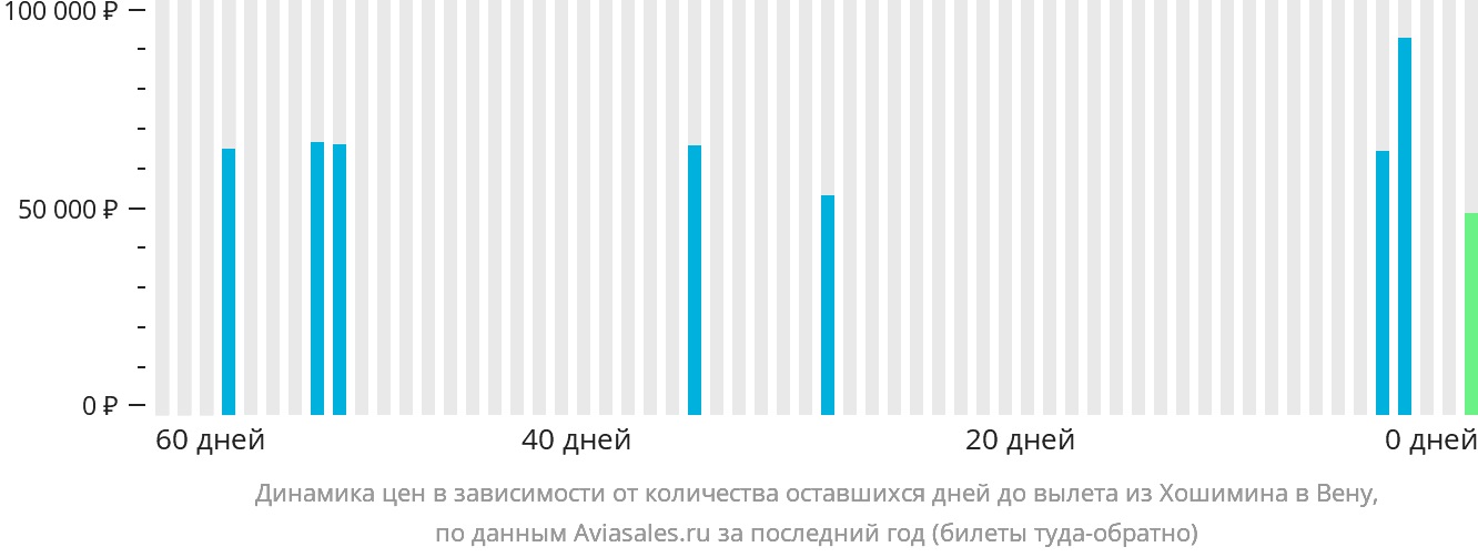Динамика цен в зависимости от количества оставшихся дней до вылета из Хошимина в Вену