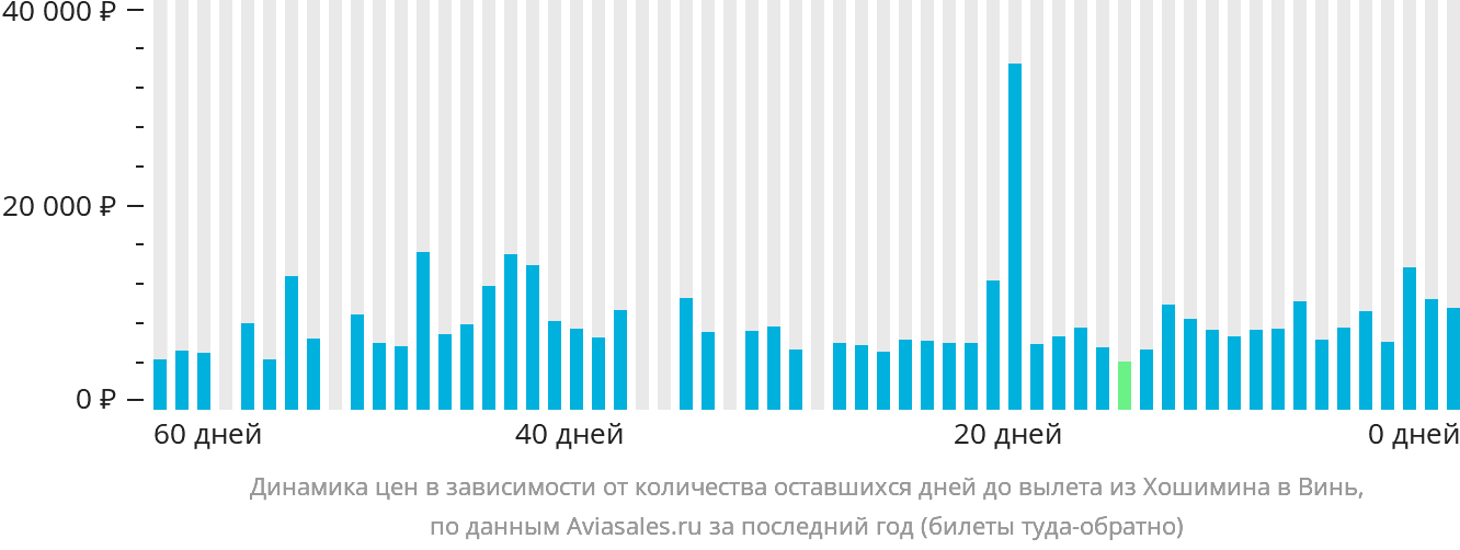Динамика цен в зависимости от количества оставшихся дней до вылета из Хошимина в Винь