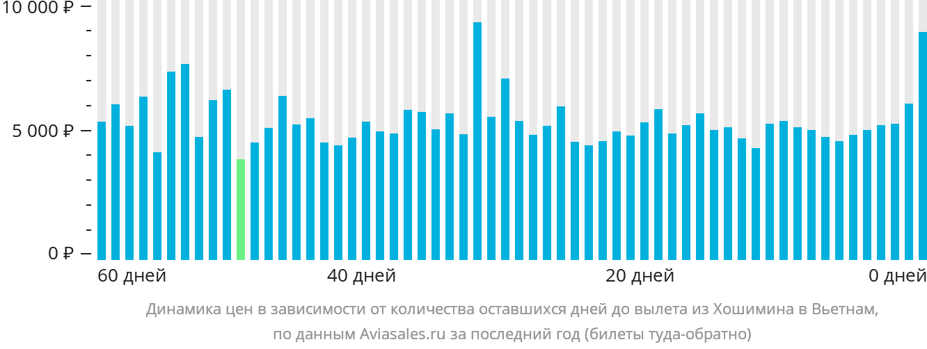Динамика цен в зависимости от количества оставшихся дней до вылета из Хошимина в Вьетнам