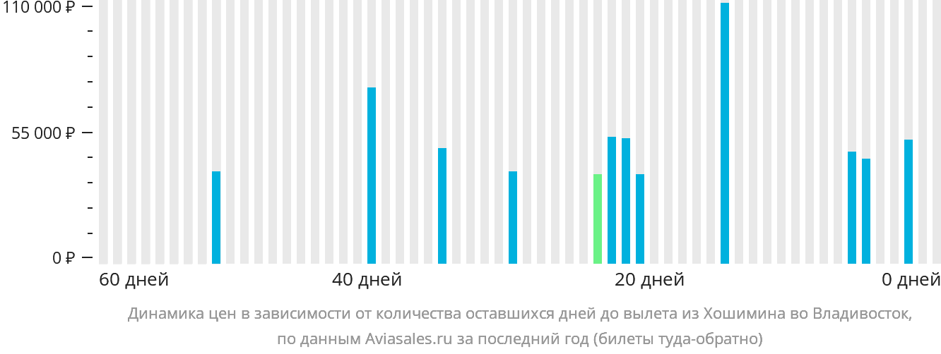 Динамика цен в зависимости от количества оставшихся дней до вылета из Хошимина во Владивосток