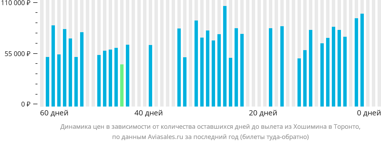 Динамика цен в зависимости от количества оставшихся дней до вылета из Хошимина в Торонто