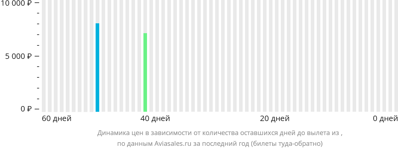 Динамика цен в зависимости от количества оставшихся дней до вылета из Скагуэя