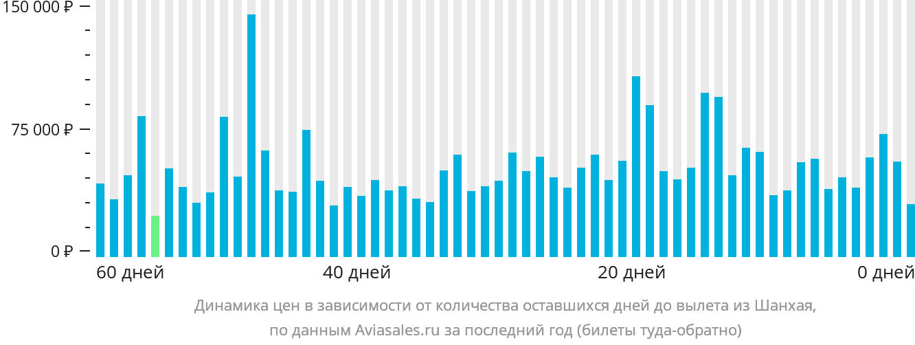 Динамика цен в зависимости от количества оставшихся дней до вылета из Шанхая