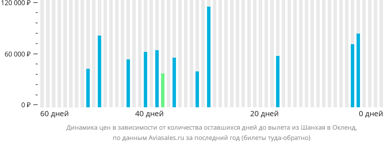 Динамика цен в зависимости от количества оставшихся дней до вылета из Шанхая в Окленд
