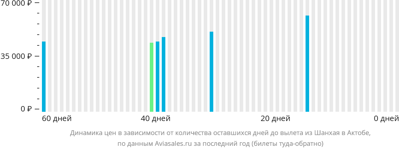 Динамика цен в зависимости от количества оставшихся дней до вылета из Шанхая в Актобе