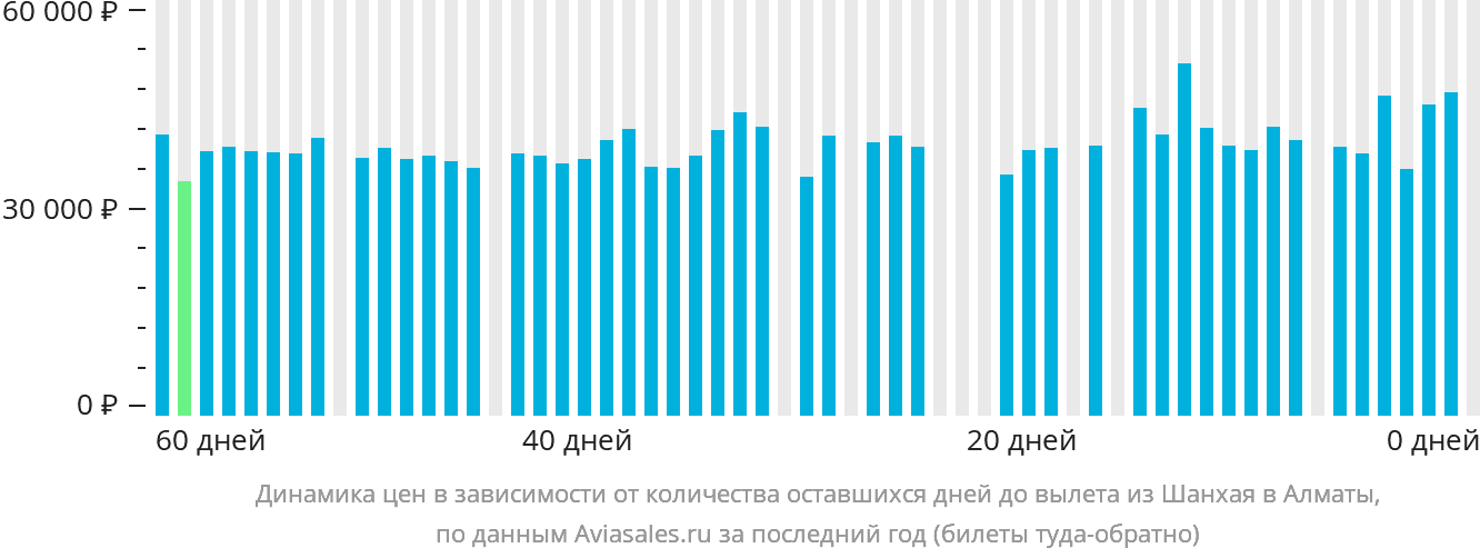 Динамика цен в зависимости от количества оставшихся дней до вылета из Шанхая в Алматы