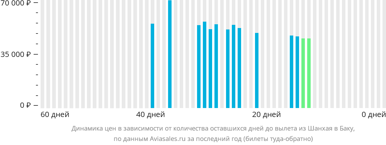 Динамика цен в зависимости от количества оставшихся дней до вылета из Шанхая в Баку