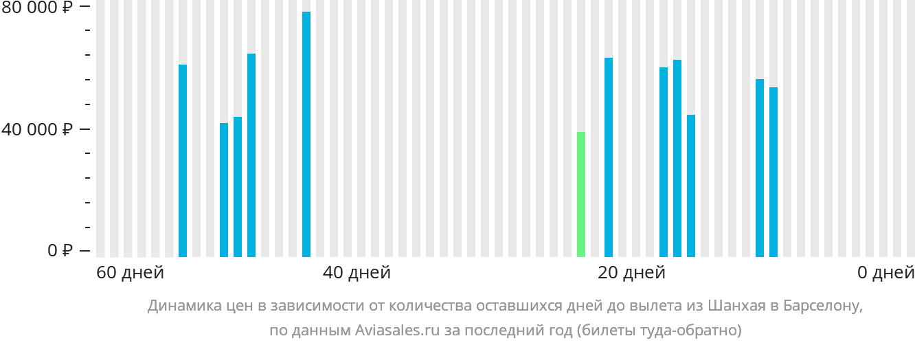 Динамика цен в зависимости от количества оставшихся дней до вылета из Шанхая в Барселону