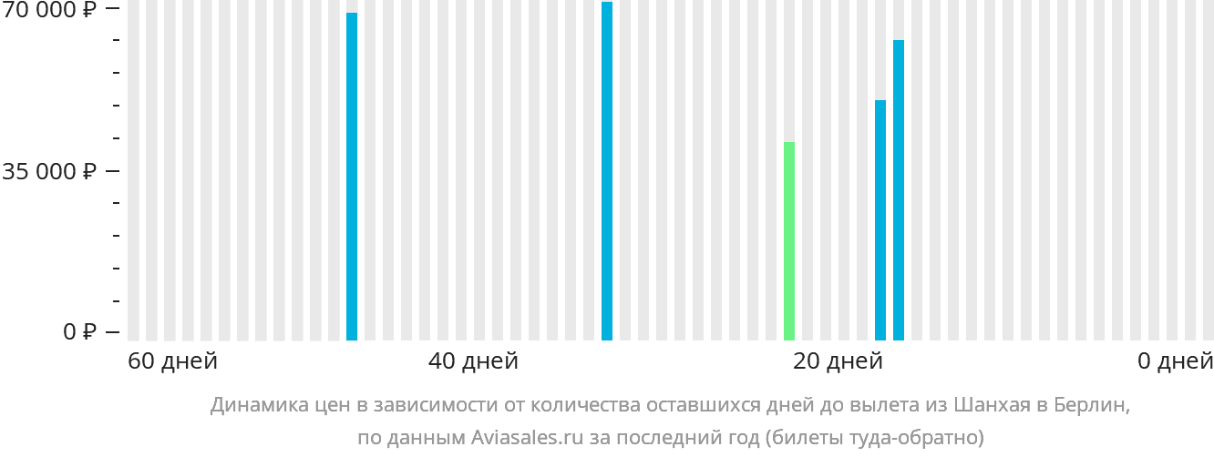 Динамика цен в зависимости от количества оставшихся дней до вылета из Шанхая в Берлин