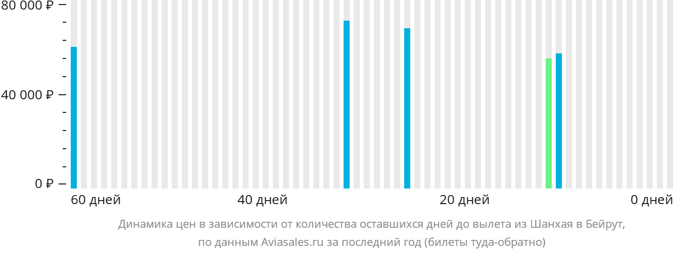 Динамика цен в зависимости от количества оставшихся дней до вылета из Шанхая в Бейрут