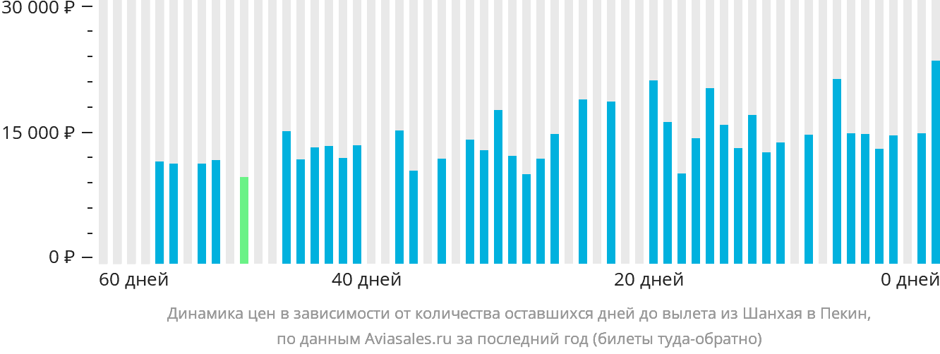 Динамика цен в зависимости от количества оставшихся дней до вылета из Шанхая в Пекин