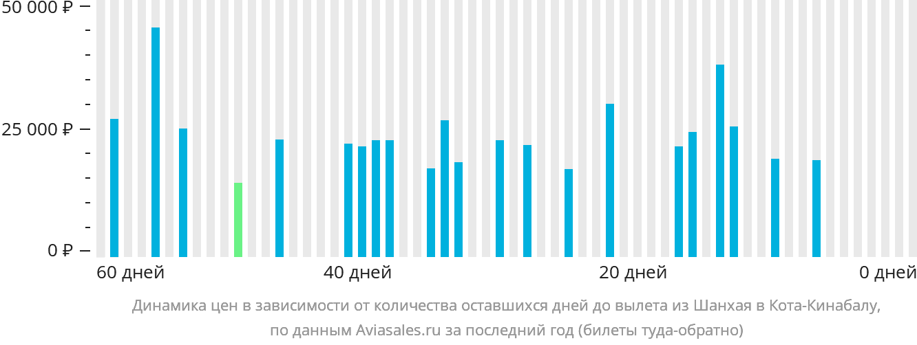 Динамика цен в зависимости от количества оставшихся дней до вылета из Шанхая в Кота-Кинабалу