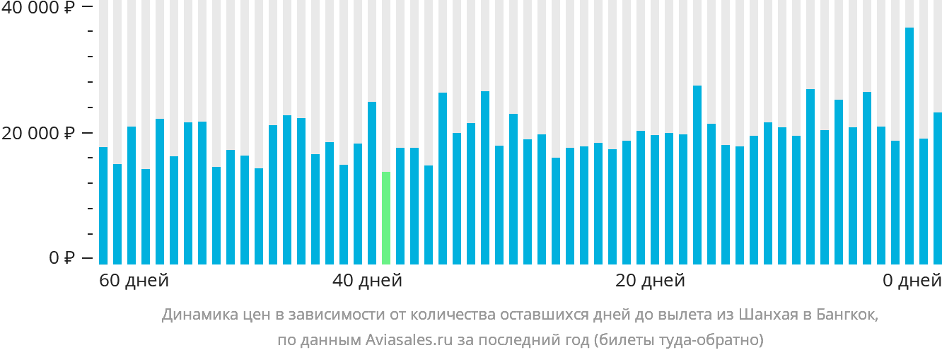 Динамика цен в зависимости от количества оставшихся дней до вылета из Шанхая в Бангкок