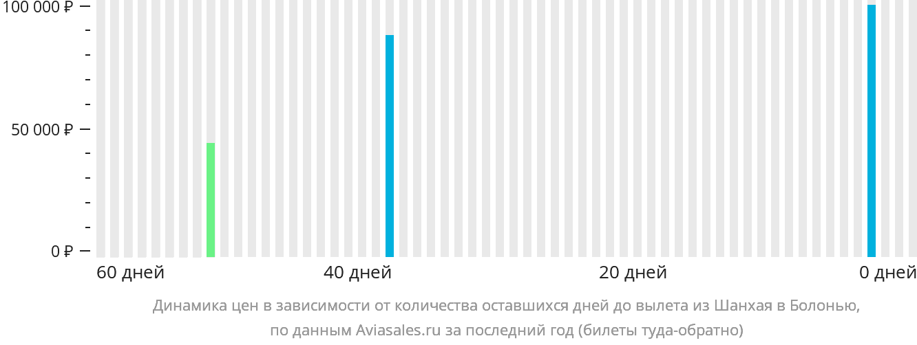 Динамика цен в зависимости от количества оставшихся дней до вылета из Шанхая в Болонью