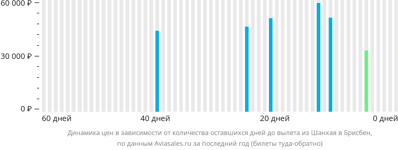 Динамика цен в зависимости от количества оставшихся дней до вылета из Шанхая в Брисбен