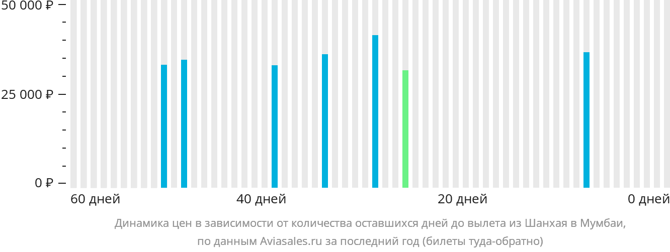 Динамика цен в зависимости от количества оставшихся дней до вылета из Шанхая в Мумбаи