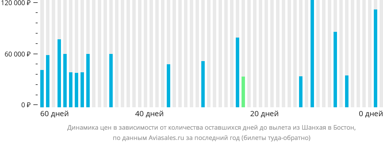 Динамика цен в зависимости от количества оставшихся дней до вылета из Шанхая в Бостон