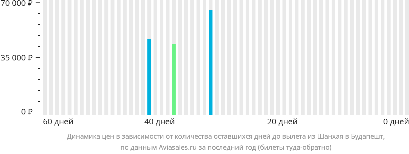 Динамика цен в зависимости от количества оставшихся дней до вылета из Шанхая в Будапешт